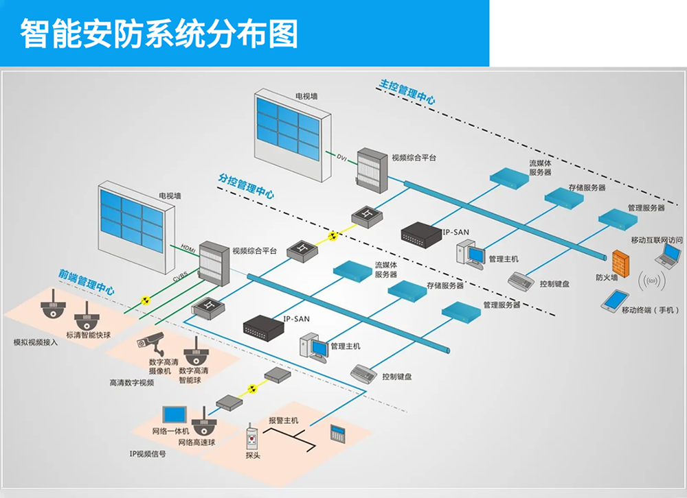 智能安防系統(tǒng)