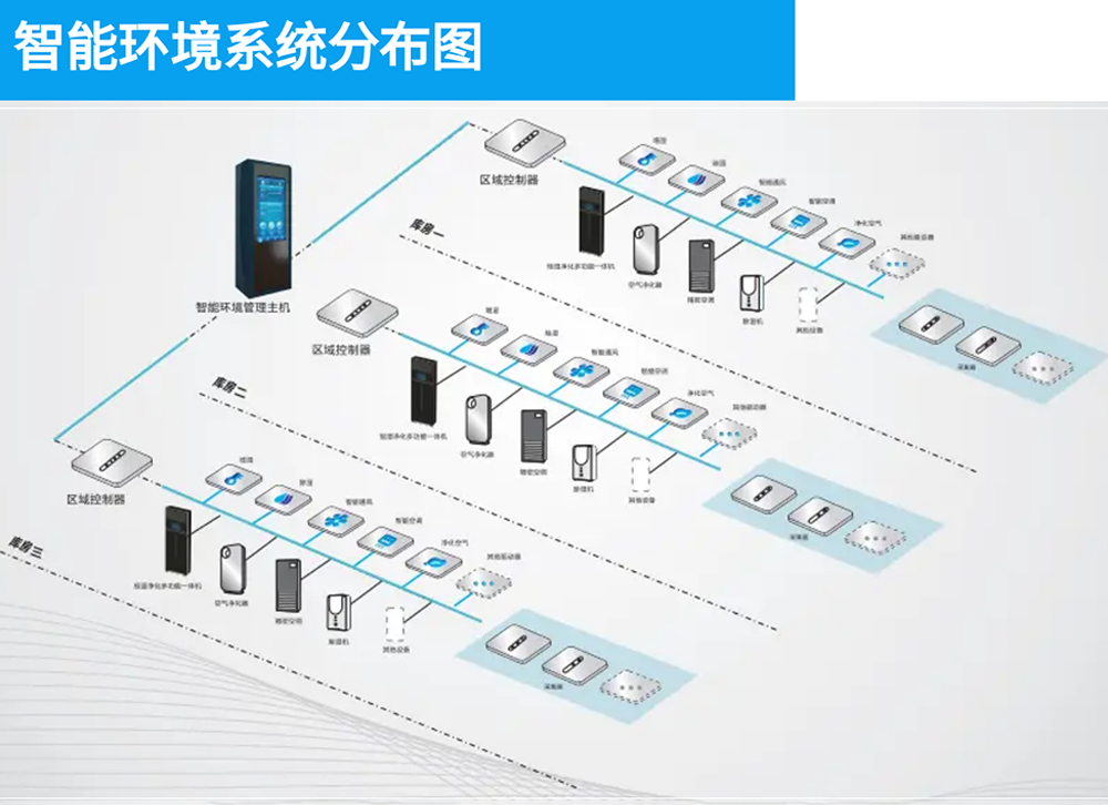 智能環(huán)境控制系統(tǒng)